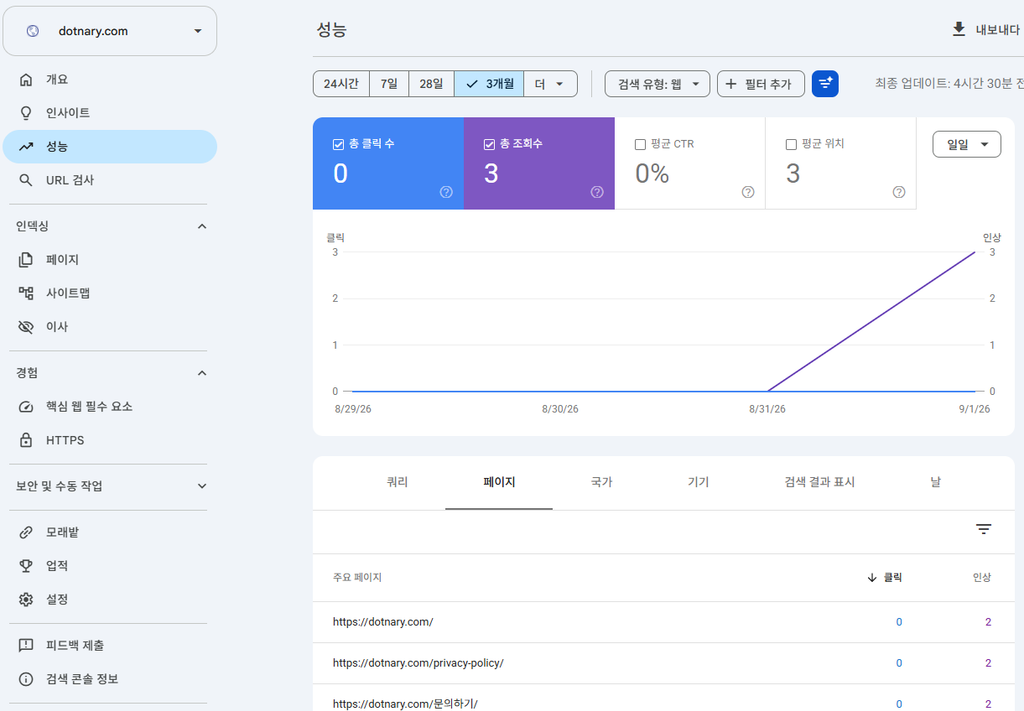 구글 서치콘솔에서 DOTNARY의 Google 검색 노출 3회와 클릭 0회를 확인한 화면